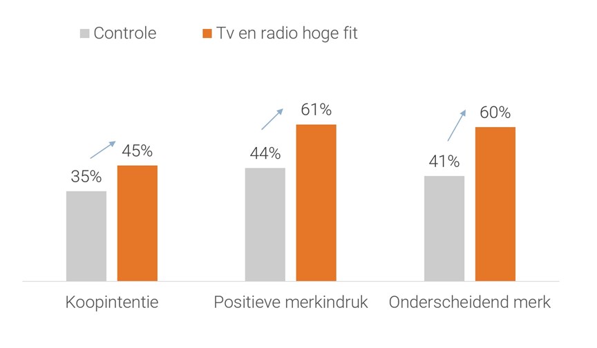 Goede fit tussen tv en radio