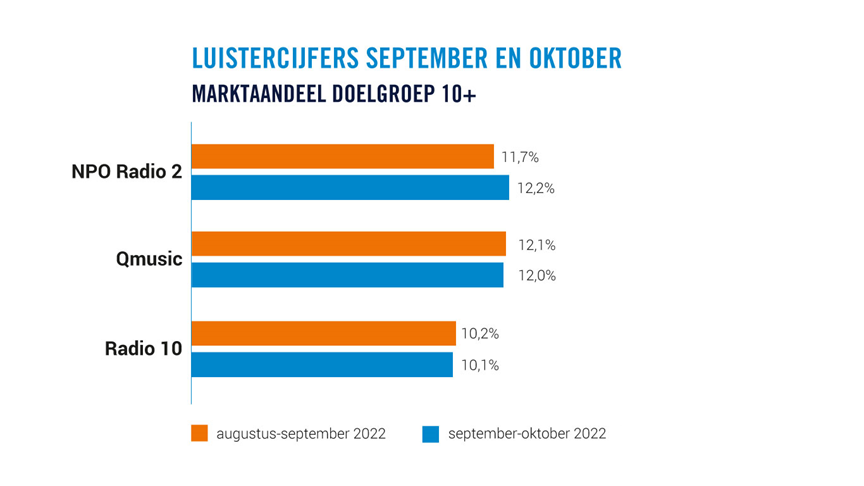 Luistercijfers september oktober 2022